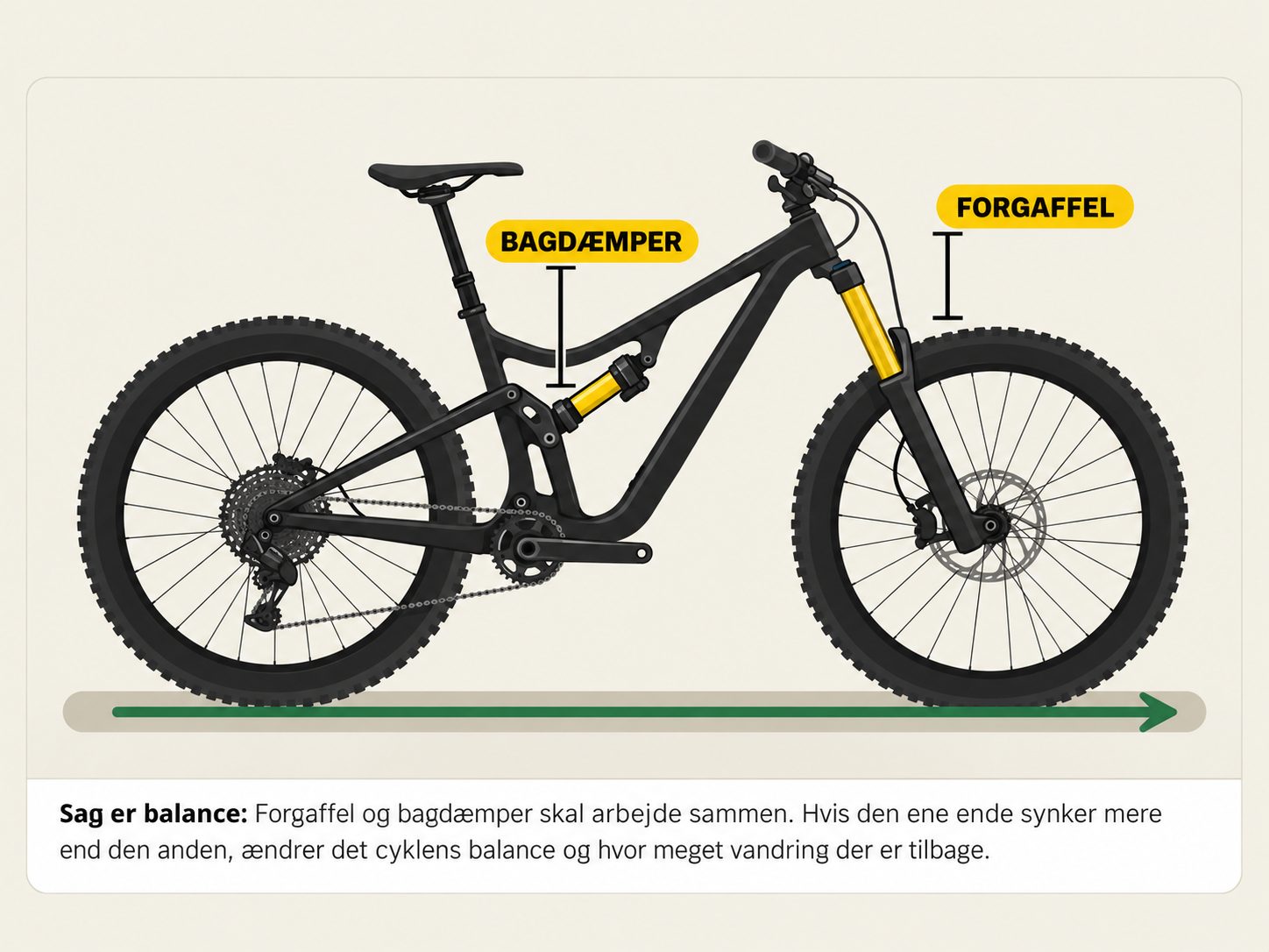 Mountainbike med markeret forgaffel og bagdæmper, som viser balancen i cyklens sag.